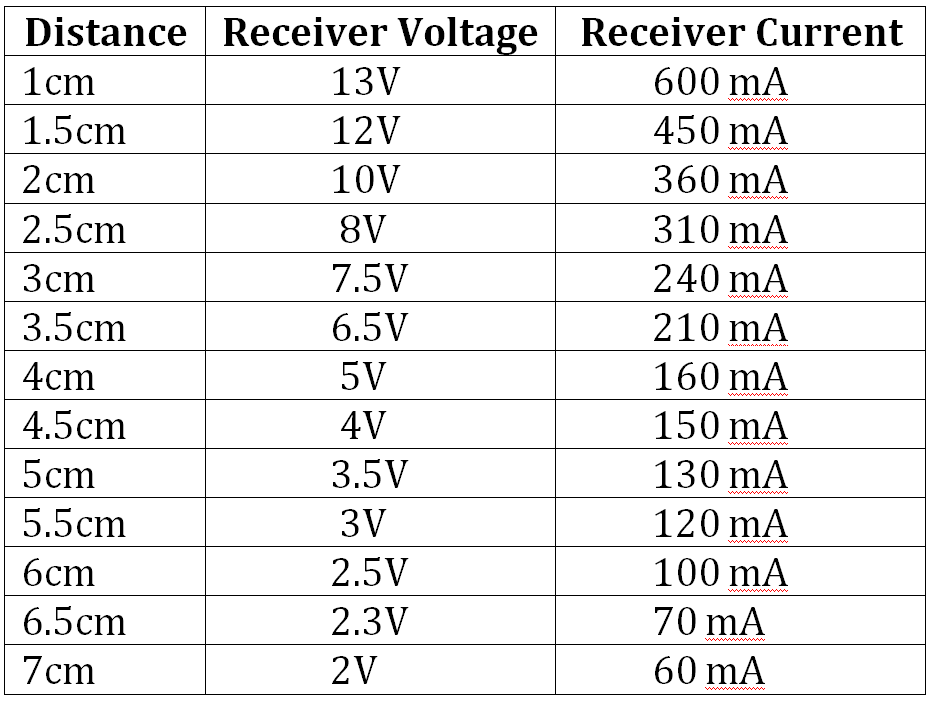 Wireless Power Transfer Module-EE1515-DC1R5 - Image 5